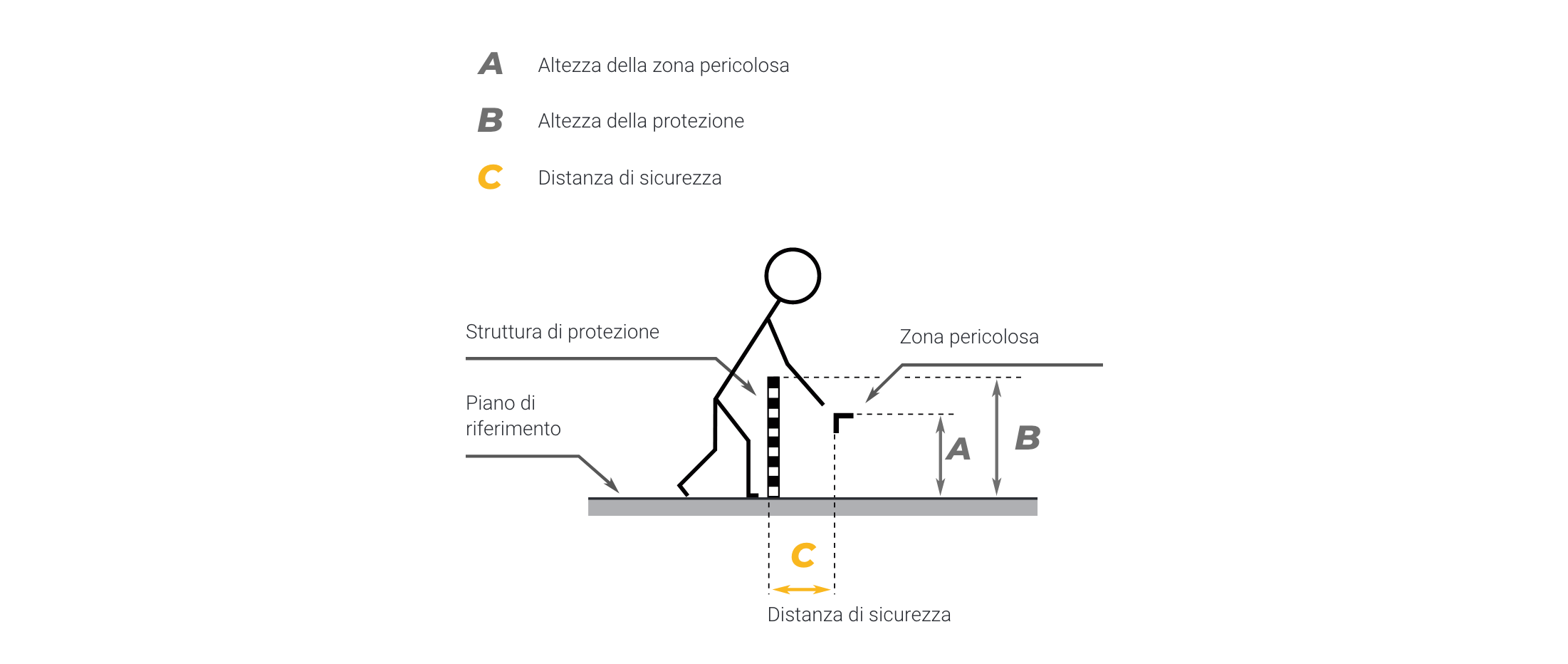 Satech Protezioni Perimetrali - Distanze di sicurezza EN ISO 13857