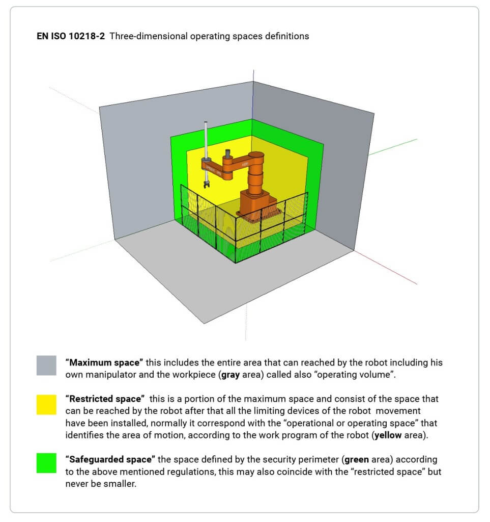 Distanze di sicurezza per robot industriali - EN ISO 10218-2