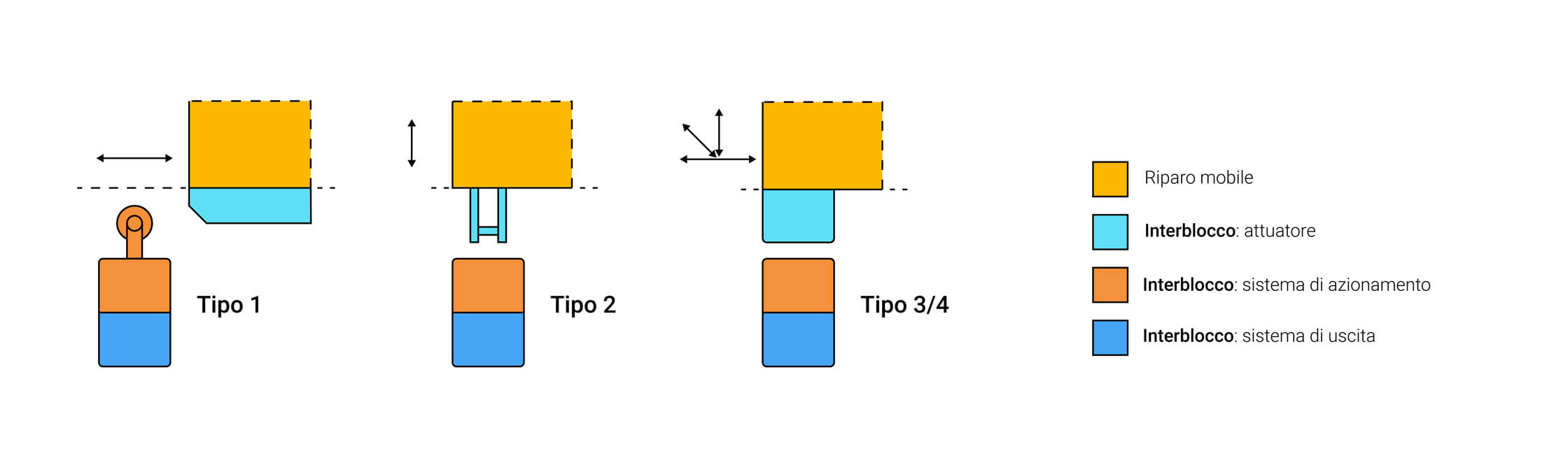 Schema raffigurante le quattro categorie di Dispositivi di Interblocco, divisi per tipologia di attuatore, sistema di azionamento e sistema di uscita