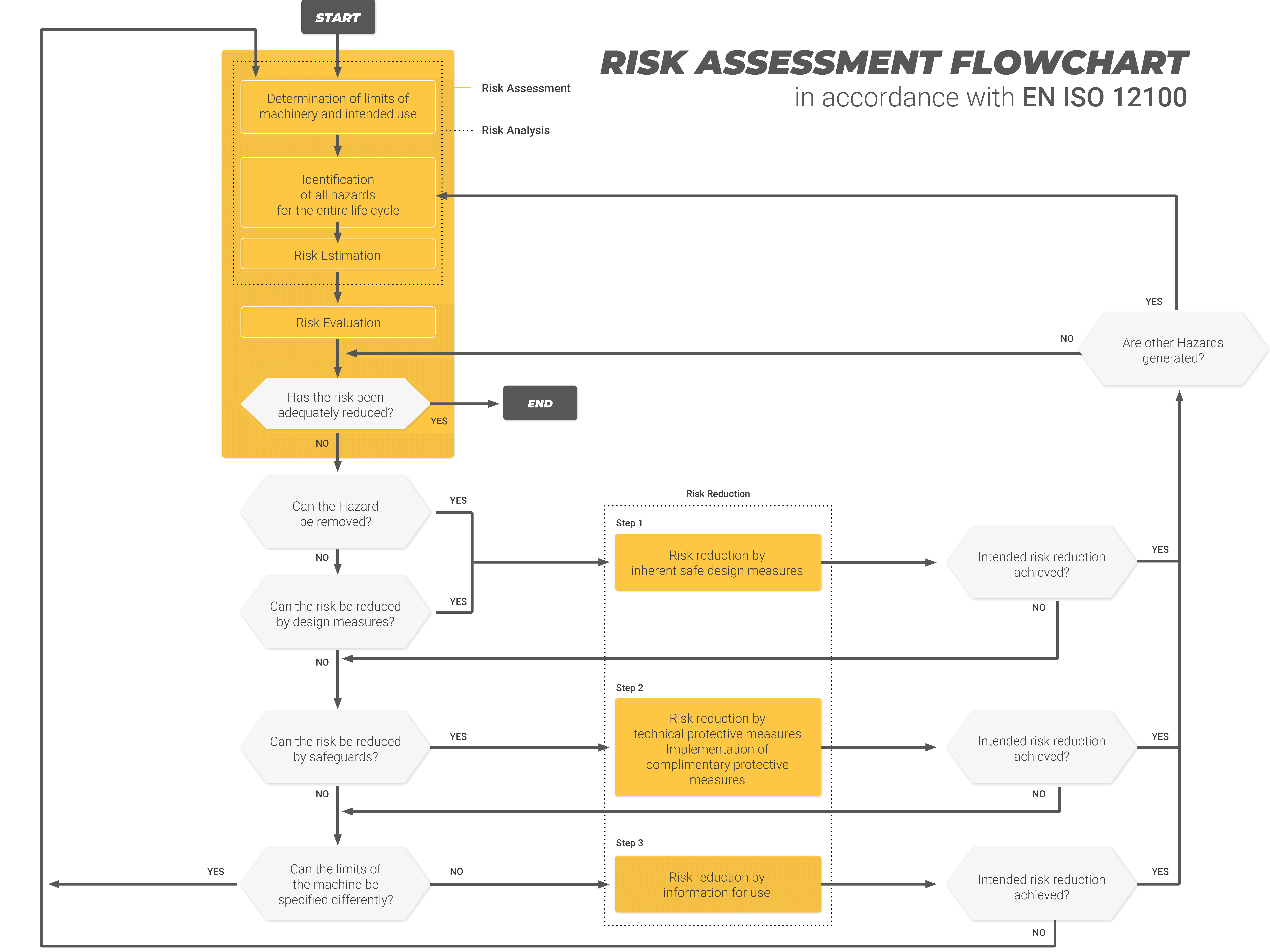 Flowchart per eseguire l'Analisi e la Valutazione dei Rischi secondo EN ISO 12100 (in inglese) - Satech