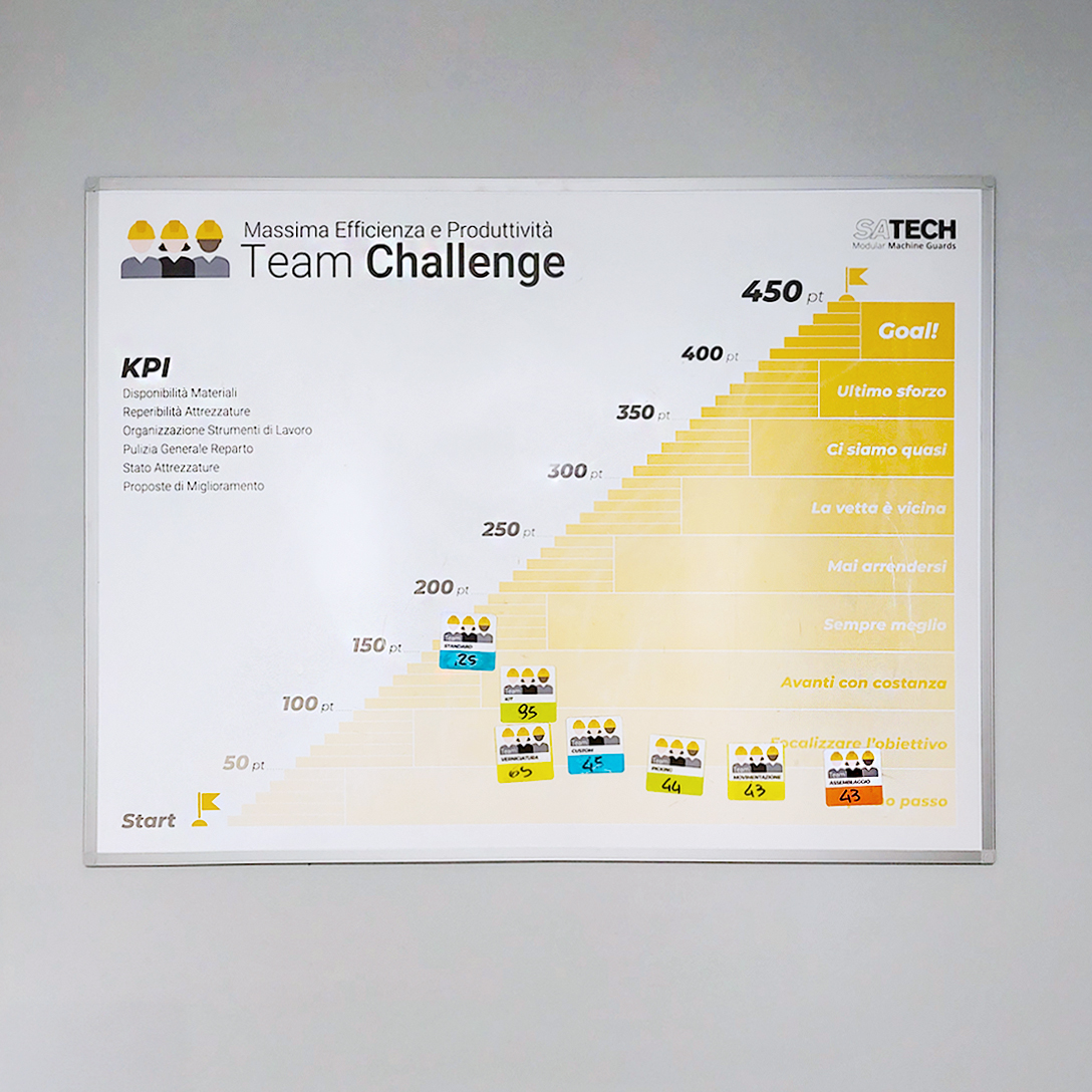 Lavagna Kaizen affissa su parete grigia all’interno di Satech. Include calamite colorate per i reparti produttivi, una piramide gialla indicante i punteggi e un elenco di KPI.